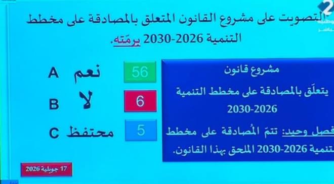 المجلس الوطني للجهات والأقاليم يصادق على قانون المخطط التنموي 2026 - 2030