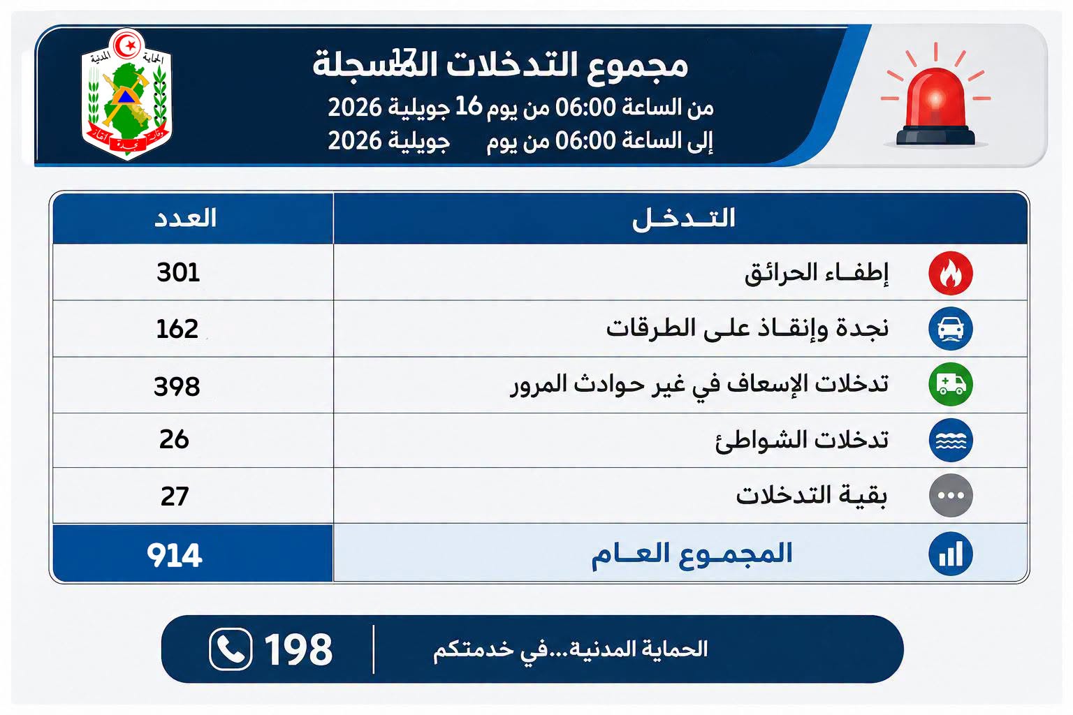 الحماية المدنية: 914 تدخلا خلال ال24 ساعة الماضية