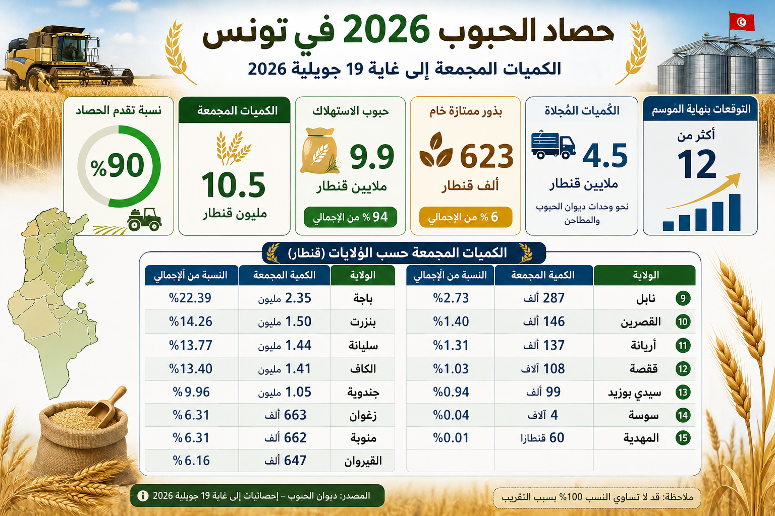حصاد الحبوب يتجاوز 90%.. وتجميع الصابة يبلغ 10.5 مليون قنطار