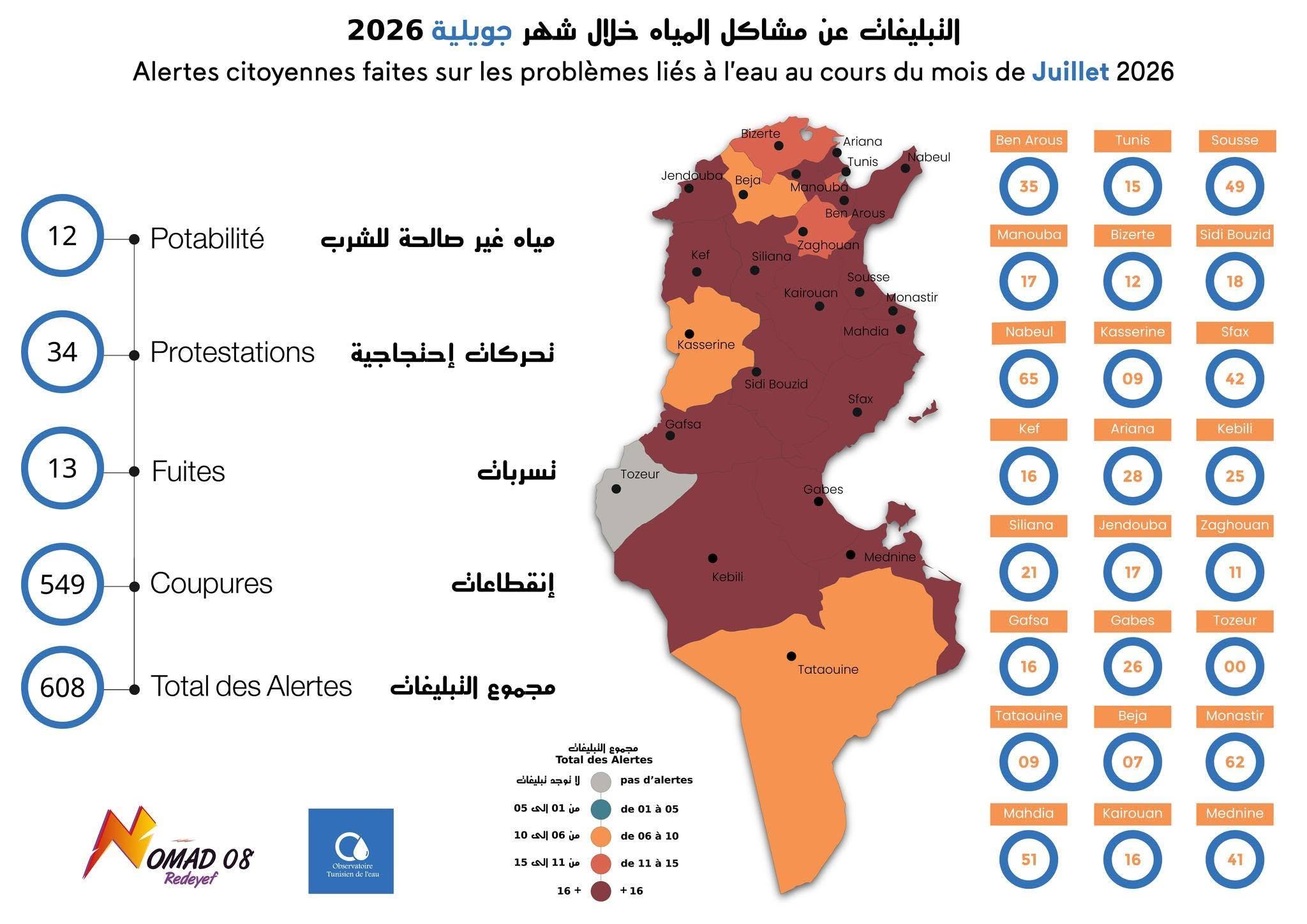 المرصد التونسي للمياه: تونس تدخل مرحلة حرجة من الطوارئ المائية مع تسجيل 608 تبليغات خلال شهر جويلية 2026