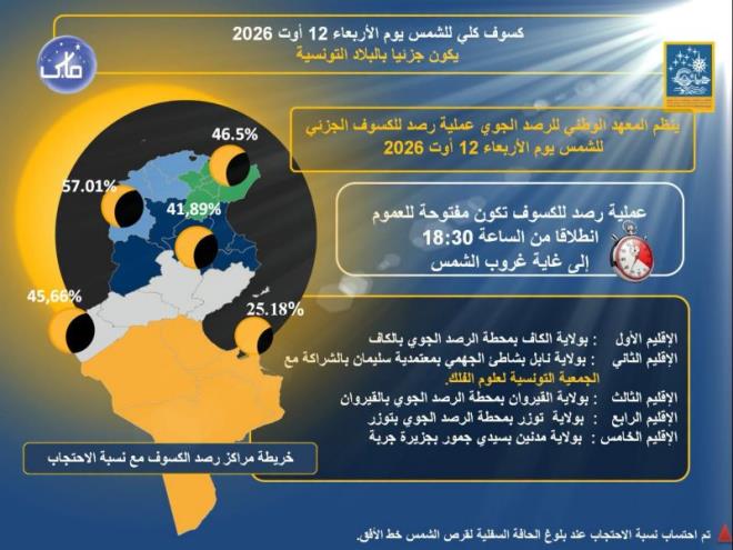 المعهد الوطني للرصد الجوي ينظم عمليات لرصد الكسوف الجزئي للشمس في خمس جهات