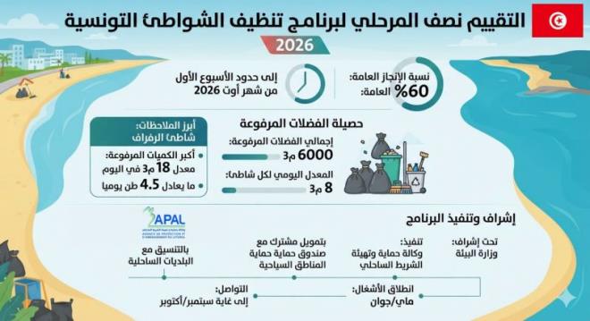 تنظيف الشواطئ التونسية: رفع نحو 6 آلاف متر مكعب من الفضلات من 152 شاطئا