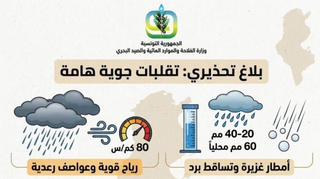  نشرة تحذيرية : تقلبات جوية وأمطار غزيرة ورياح تتجاوز 80 كلم/س في عدد من الجهات
