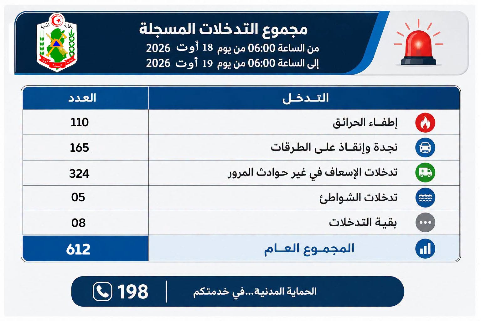 الحماية المدنية: 612 تدخلا خلال الأربع والعشرين ساعة الماضية
