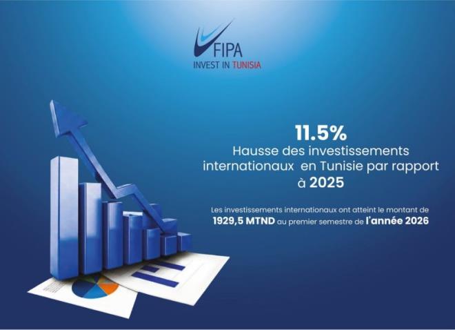 الاستثمارات الخارجية في تونس تتجاوز 1.9 مليار دينار خلال النصف الأول من سنة 2026
