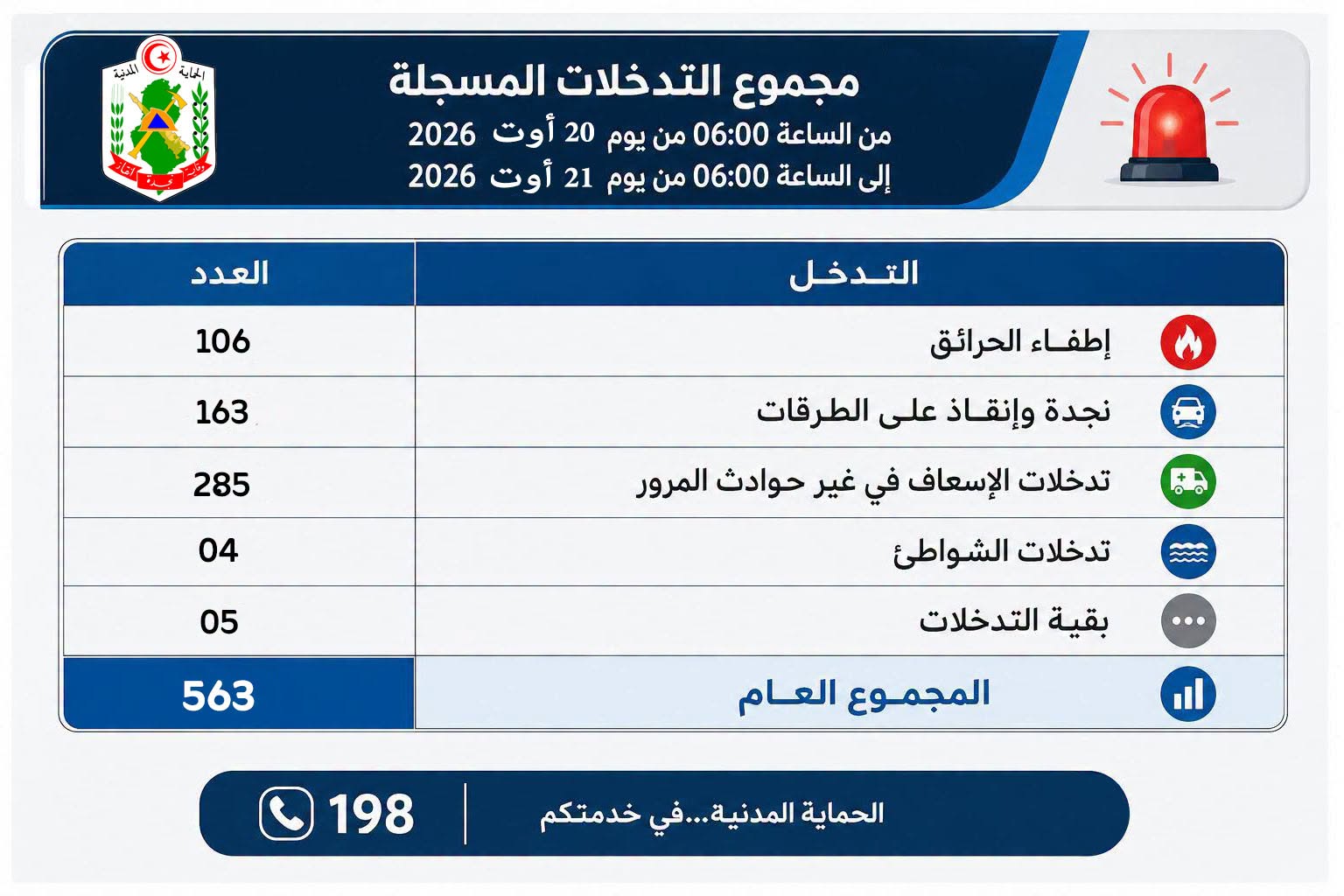 الحماية المدنية: 563 تدخلاً خلال الـ24 ساعة الماضية بينها 106 عملية إطفاء للحرائق