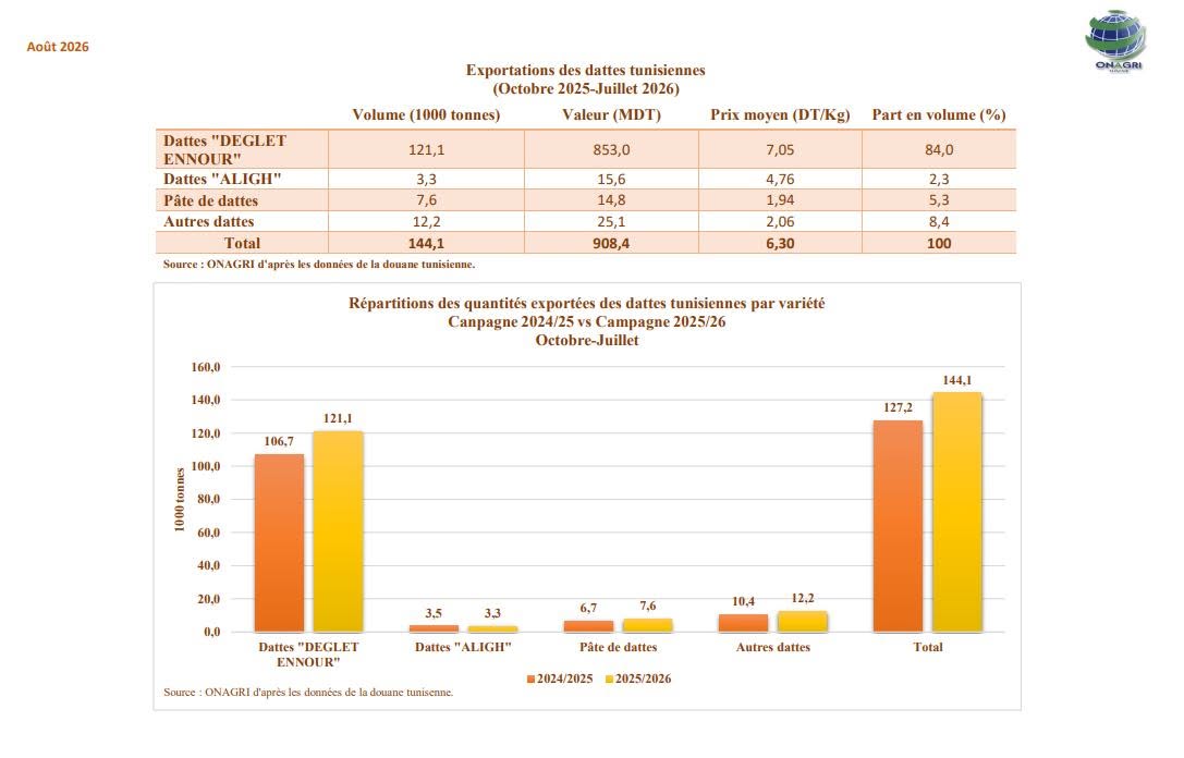 صادرات التمور خلال العشرة أشهر الأولى من موسم 2026/2025 تشهد زيادة للكميات المصدرة بنسبة %13,3