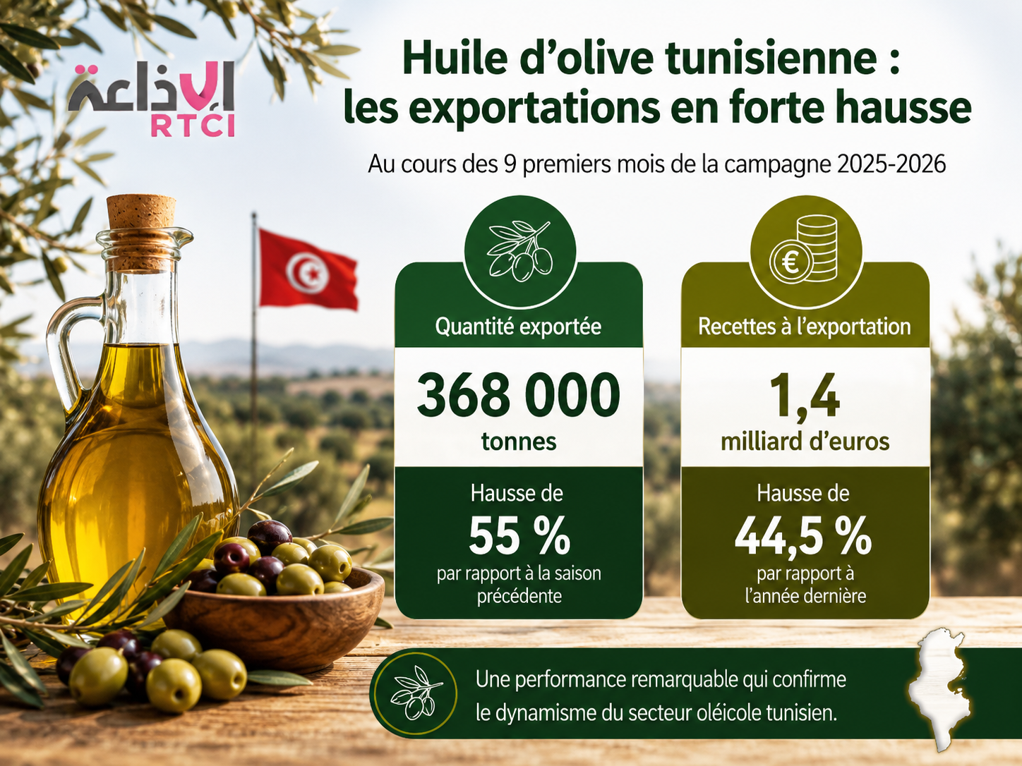Huile d’olive : les exportations tunisiennes bondissent de 55 %