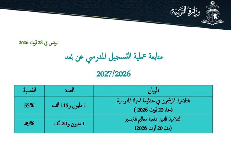 تسجيل أكثر من مليون و115 ألف تلميذ ضمن منظومة الحياة المدرسية للسنة الدراسية 2026 -2027