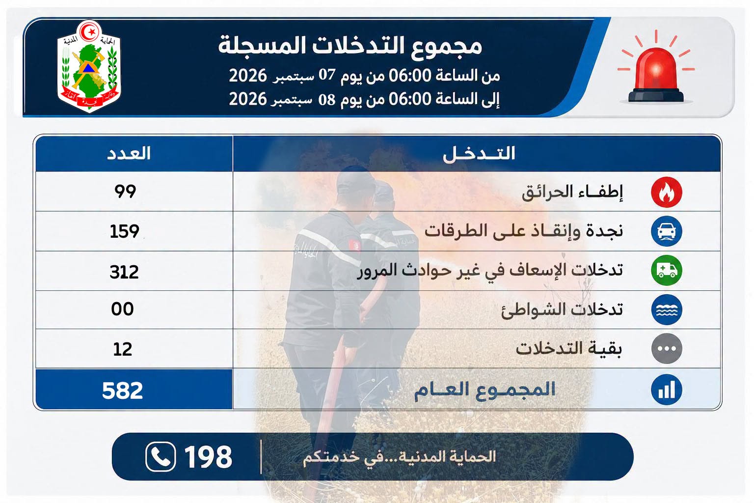 الحماية المدنية: 99 تدخلا لإطفاء الحرائق خلال الــ24 ساعة الماضية