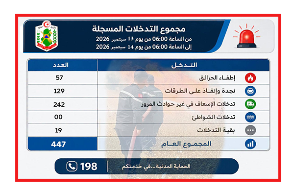الحماية المدنية تسجل 447 تدخلا خلال ال24 ساعة الفارطة.