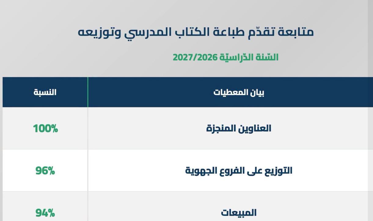 وزارة التربية: استكمال طباعة الكتب المدرسية وتوزيع 96% منها على الفروع الجهوية