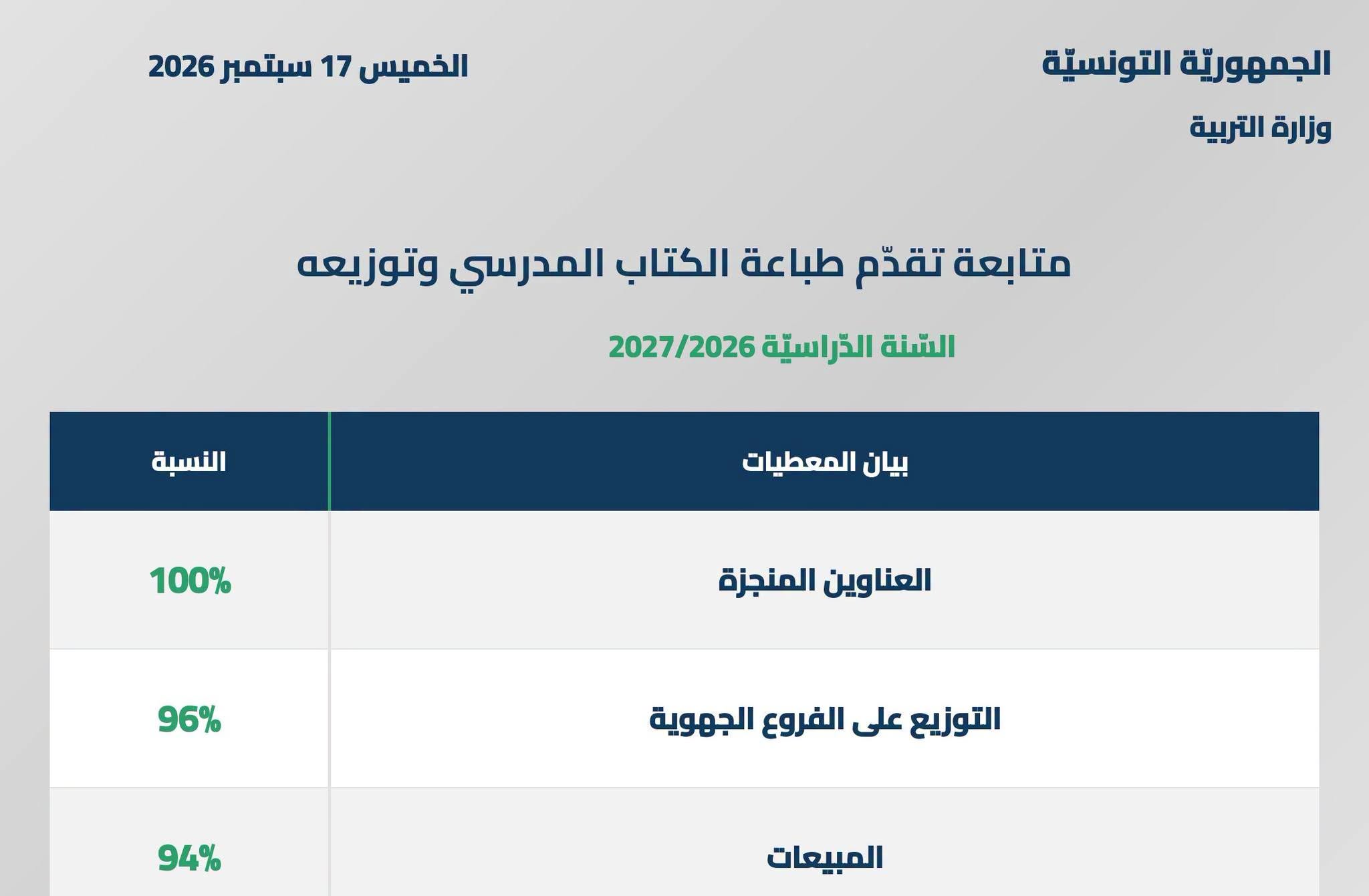 وزارة التربية تستكمل طباعة الكتب المدرسية وتوزع 96% منها على الفروع الجهوية