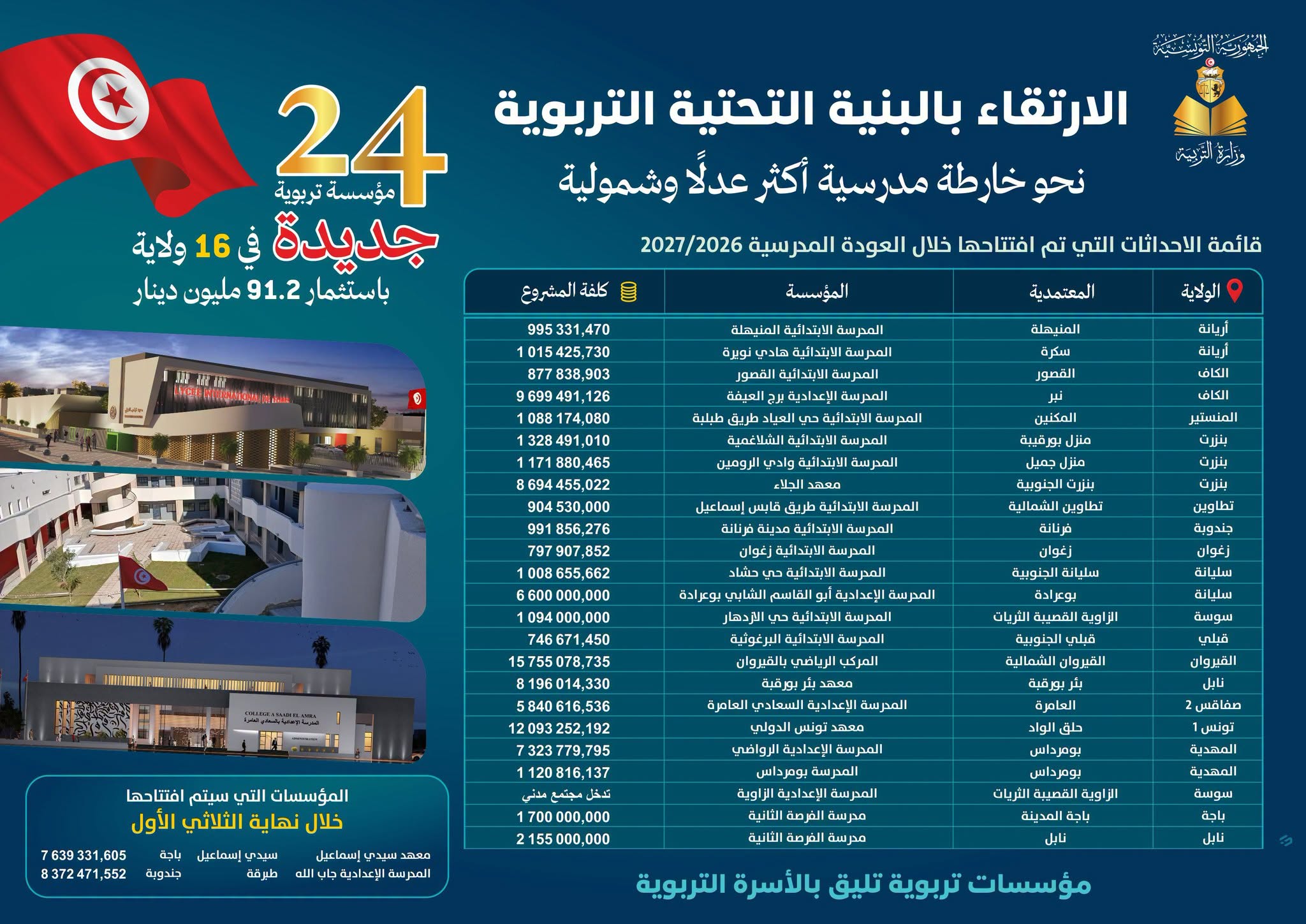وزارة التربية : 24 مؤسسة تربوية جديدة باستثمار 91.2 مليون دينار
