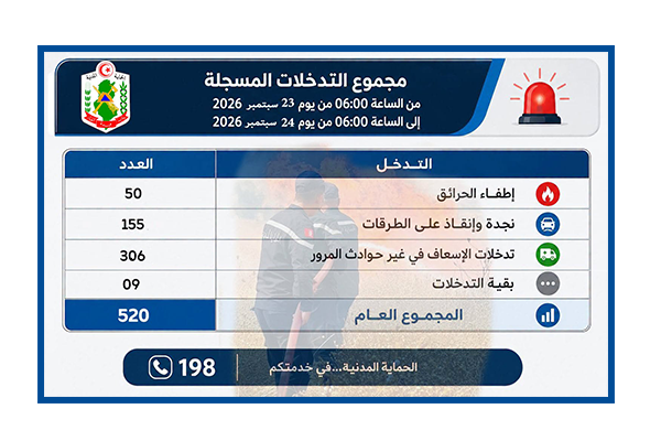 حماية مدنية: 520 تدخلا خلال 24 ساعة الماضية.