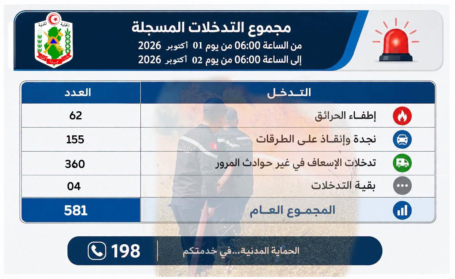 الحماية المدنية: 581 تدخلا خلال 24 ساعة الماضية