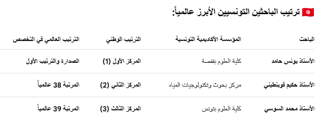 ثلاثة باحثين تونسيين ضمن الأربعين الأوائل عالميا في الدراسات الجيولوجية والجيوفيزيائية