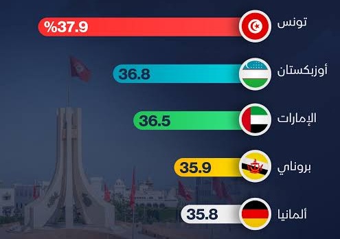تونس تتصدر عالميا في حصة خريجي العلوم والهندسة بنسبة 37.9 بالمائة من إجمالي خريجي التعليم العالي