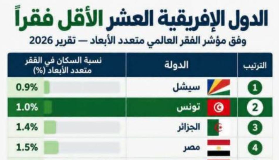 تونس تحتل المرتبة الثانية إفريقيا في قائمة الدول الأقل فقرا