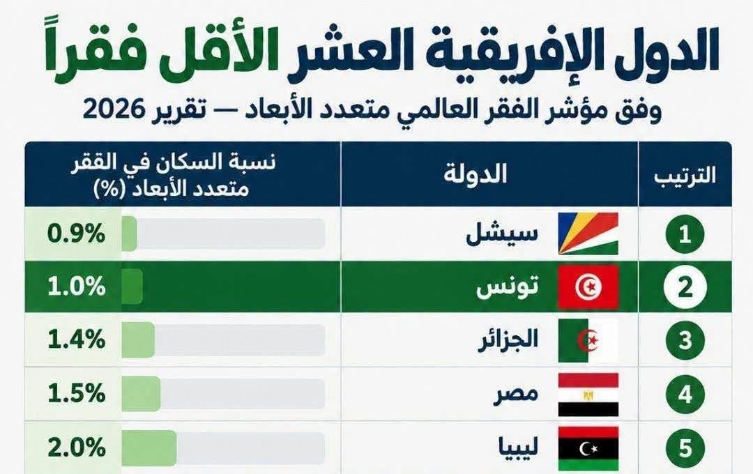 مؤشر الفقر العالمي متعدد الأبعاد: تونس في المرتبة الثانية إفريقياً بعد سيشل ضمن قائمة الدول الافريقية الأقل فقراً