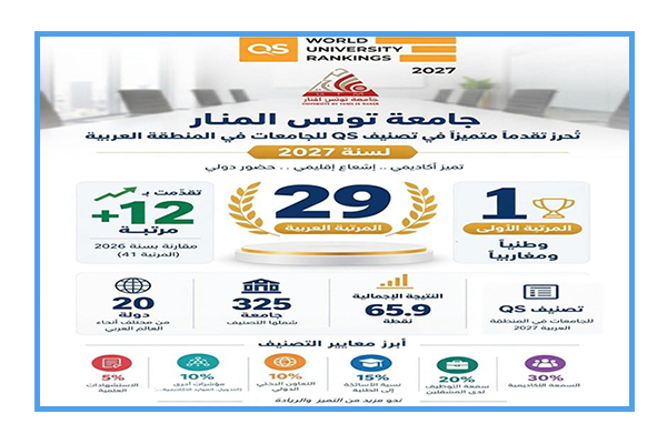 جامعة تونس المنار في المرتبة 29 عربيًا حسب تصنيف "QS" لعام 2027.