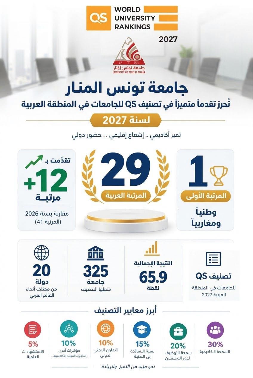 جامعة تونس المنار في المرتبة 29 عربيًا حسب تصنيف "QS" لعام 2027