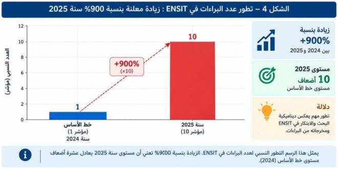 المدرسة الوطنية العليا للمهندسين بتونس تحقق تقدما في التصنيفات العلمية