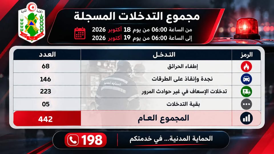 الحماية المدنية: 442 تدخل خلال الـ24 ساعة الماضية.