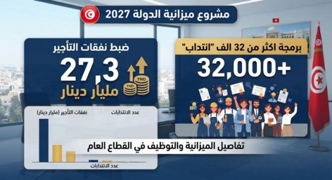 مشروع ميزانية الدولة 2027: ضبط نفقات التأجير بـ27,3 مليار دينار وبرمجة اكثر من 32 الف انتداب
