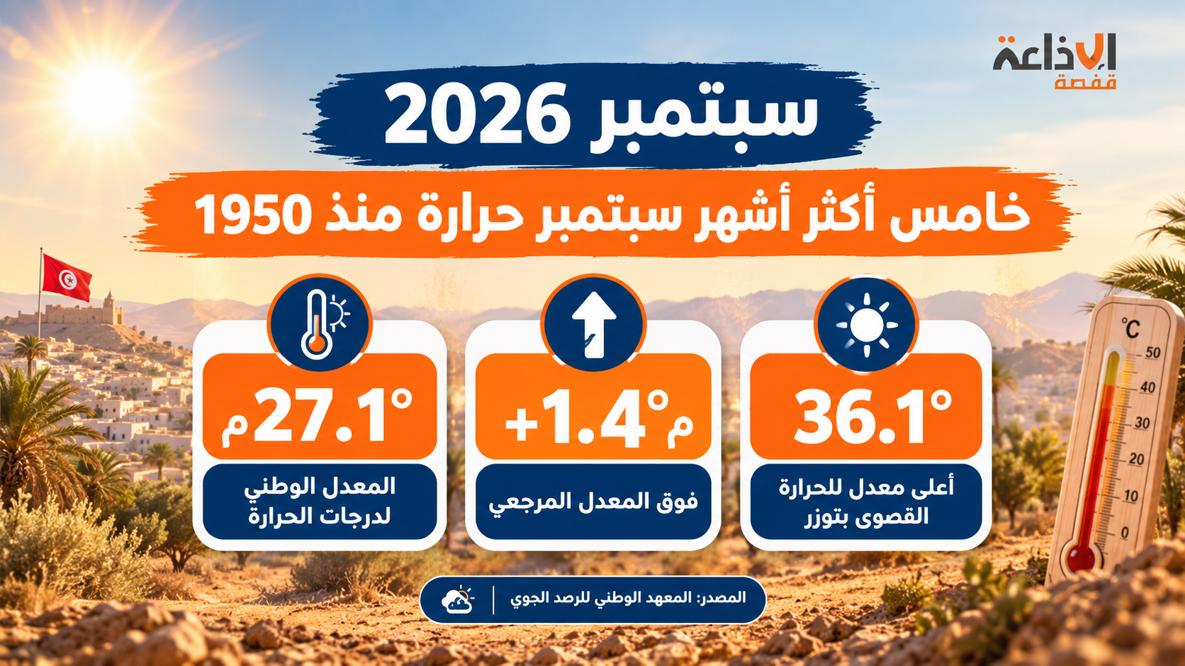 سبتمبر 2026: خامس شهر سبتمبر من حيث شدة الحرارة منذ عام 1950