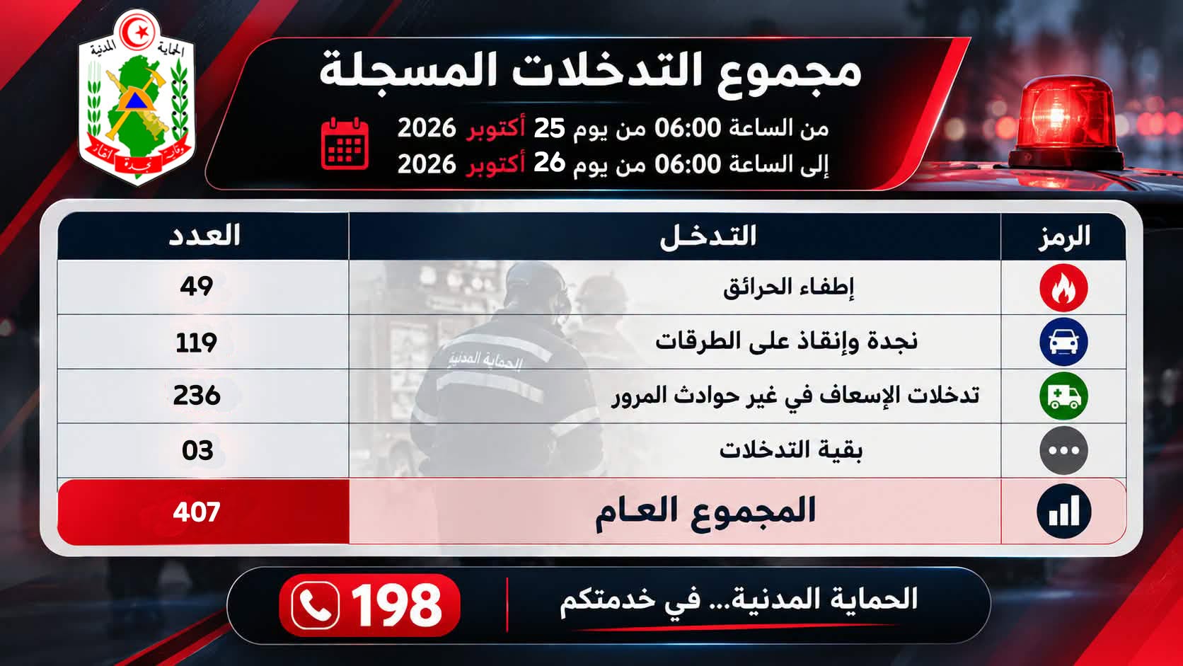 الحماية المدنية: 407 تدخلات خلال الـ24 ساعة الماضية