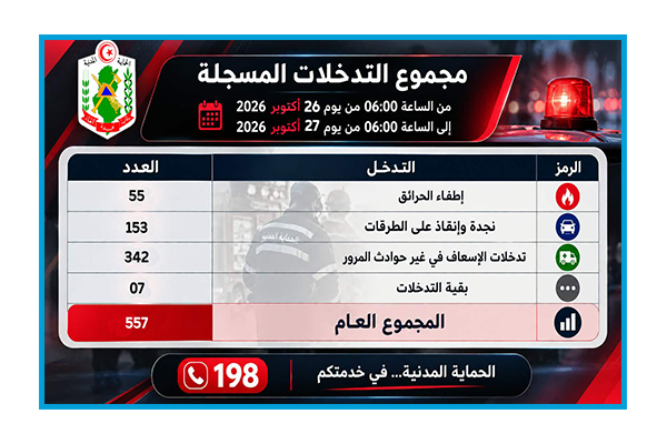 الحماية المدنية: 557 تدخلا خلال الأربع وعشرين ساعة الماضية.