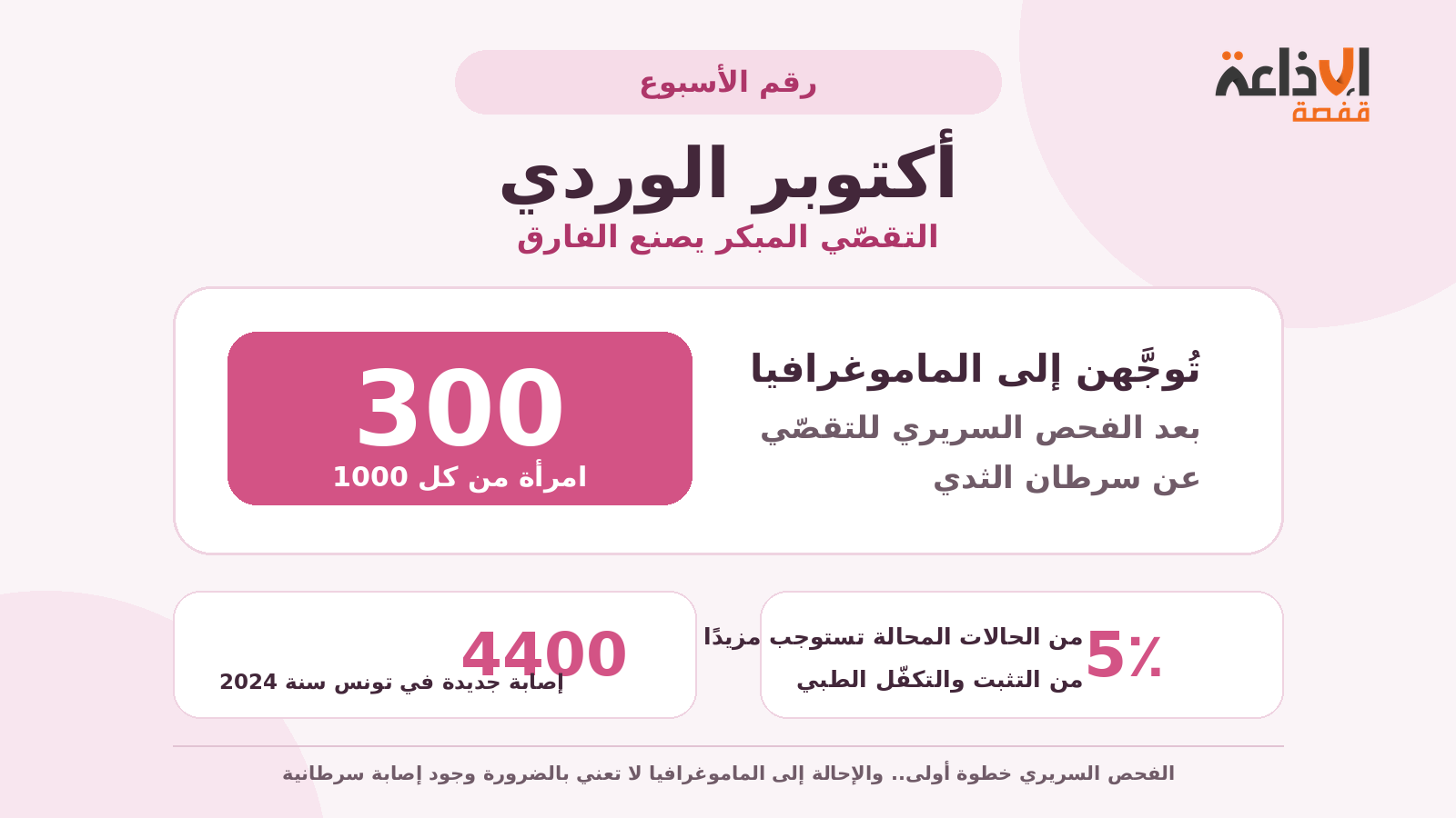 "أكتوبر الوردي" : 300 امرأة من بين كل 1000 تُوجّه إلى الماموغرافيا بعد الفحص السريري