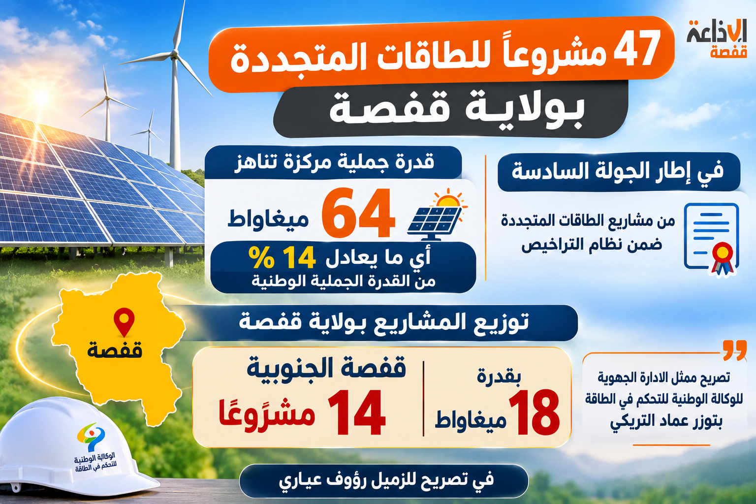 قفصة: قبول 47 مشروعًا للطاقات المتجددة بقدرة جملية تناهز 64 ميغاواط
